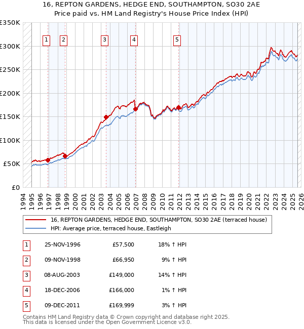 16, REPTON GARDENS, HEDGE END, SOUTHAMPTON, SO30 2AE: Price paid vs HM Land Registry's House Price Index