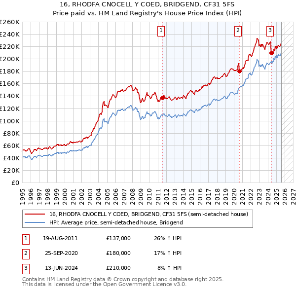 16, RHODFA CNOCELL Y COED, BRIDGEND, CF31 5FS: Price paid vs HM Land Registry's House Price Index