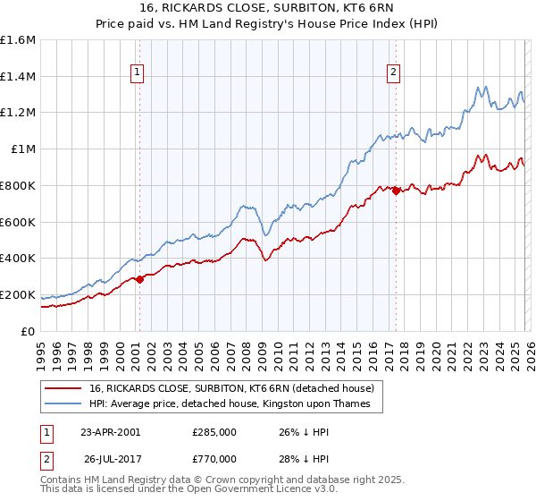 16, RICKARDS CLOSE, SURBITON, KT6 6RN: Price paid vs HM Land Registry's House Price Index