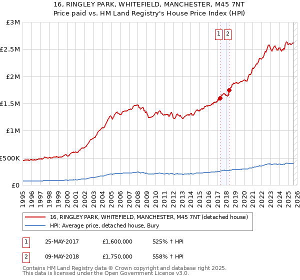 16, RINGLEY PARK, WHITEFIELD, MANCHESTER, M45 7NT: Price paid vs HM Land Registry's House Price Index