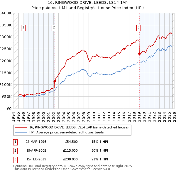 16, RINGWOOD DRIVE, LEEDS, LS14 1AP: Price paid vs HM Land Registry's House Price Index