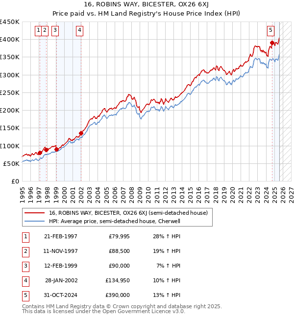 16, ROBINS WAY, BICESTER, OX26 6XJ: Price paid vs HM Land Registry's House Price Index