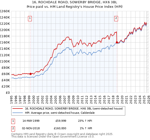 16, ROCHDALE ROAD, SOWERBY BRIDGE, HX6 3BL: Price paid vs HM Land Registry's House Price Index
