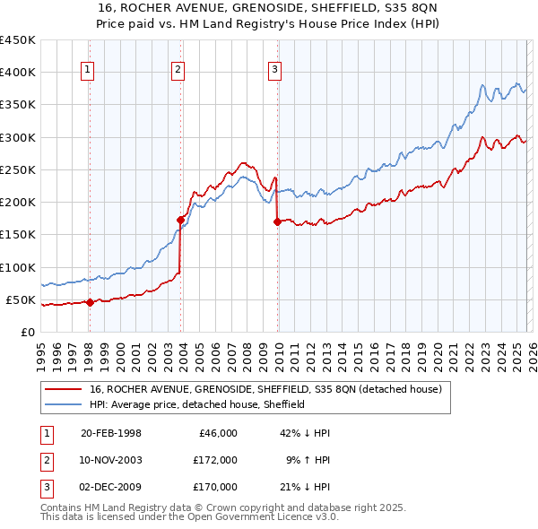 16, ROCHER AVENUE, GRENOSIDE, SHEFFIELD, S35 8QN: Price paid vs HM Land Registry's House Price Index