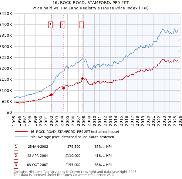 16, ROCK ROAD, STAMFORD, PE9 2PT: Price paid vs HM Land Registry's House Price Index