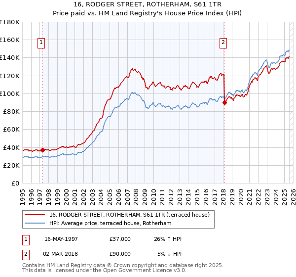 16, RODGER STREET, ROTHERHAM, S61 1TR: Price paid vs HM Land Registry's House Price Index