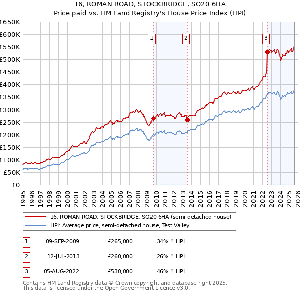 16, ROMAN ROAD, STOCKBRIDGE, SO20 6HA: Price paid vs HM Land Registry's House Price Index