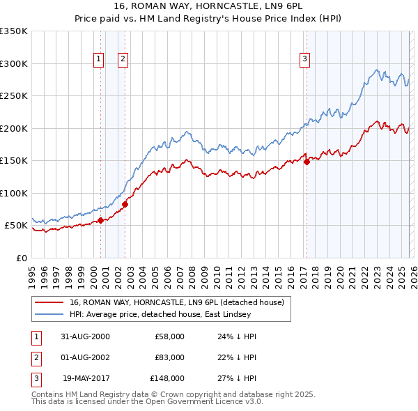 16, ROMAN WAY, HORNCASTLE, LN9 6PL: Price paid vs HM Land Registry's House Price Index