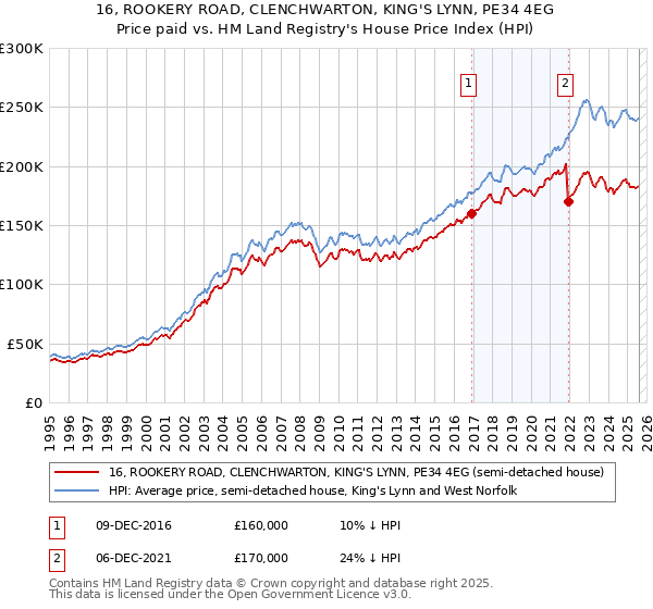 16, ROOKERY ROAD, CLENCHWARTON, KING'S LYNN, PE34 4EG: Price paid vs HM Land Registry's House Price Index