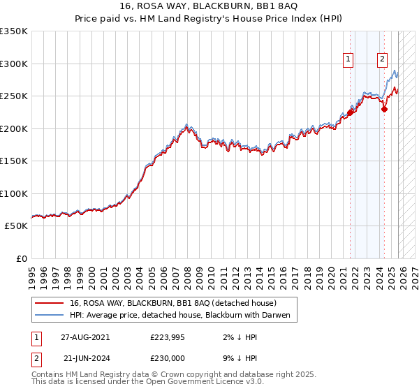 16, ROSA WAY, BLACKBURN, BB1 8AQ: Price paid vs HM Land Registry's House Price Index