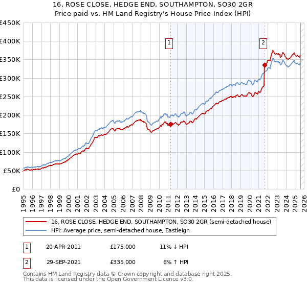 16, ROSE CLOSE, HEDGE END, SOUTHAMPTON, SO30 2GR: Price paid vs HM Land Registry's House Price Index