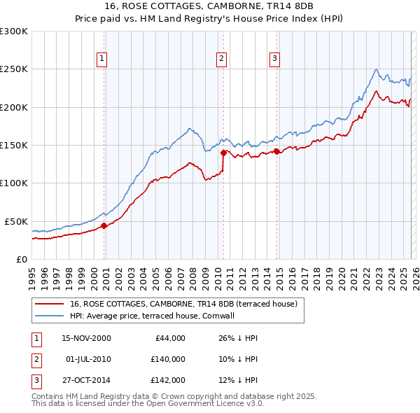 16, ROSE COTTAGES, CAMBORNE, TR14 8DB: Price paid vs HM Land Registry's House Price Index