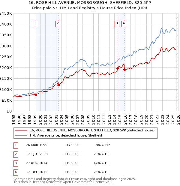 16, ROSE HILL AVENUE, MOSBOROUGH, SHEFFIELD, S20 5PP: Price paid vs HM Land Registry's House Price Index