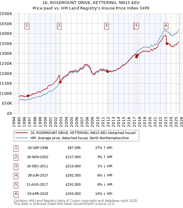 16, ROSEMOUNT DRIVE, KETTERING, NN15 6EU: Price paid vs HM Land Registry's House Price Index