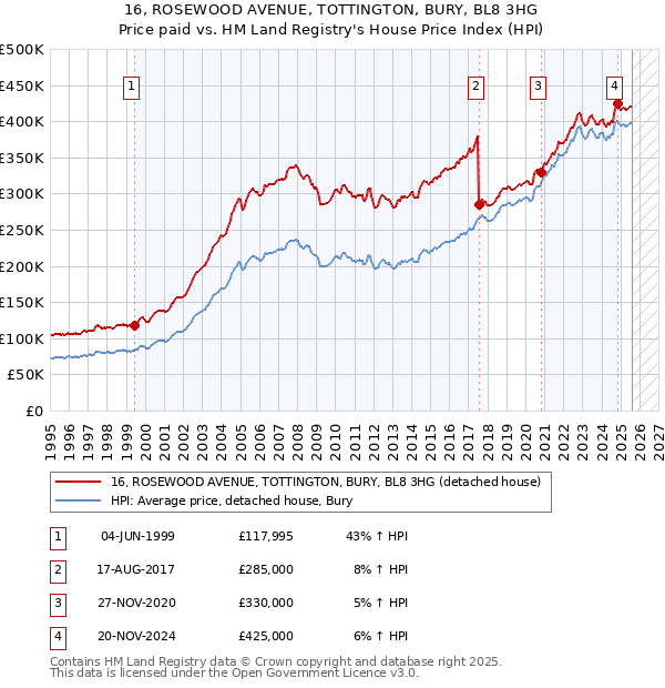 16, ROSEWOOD AVENUE, TOTTINGTON, BURY, BL8 3HG: Price paid vs HM Land Registry's House Price Index