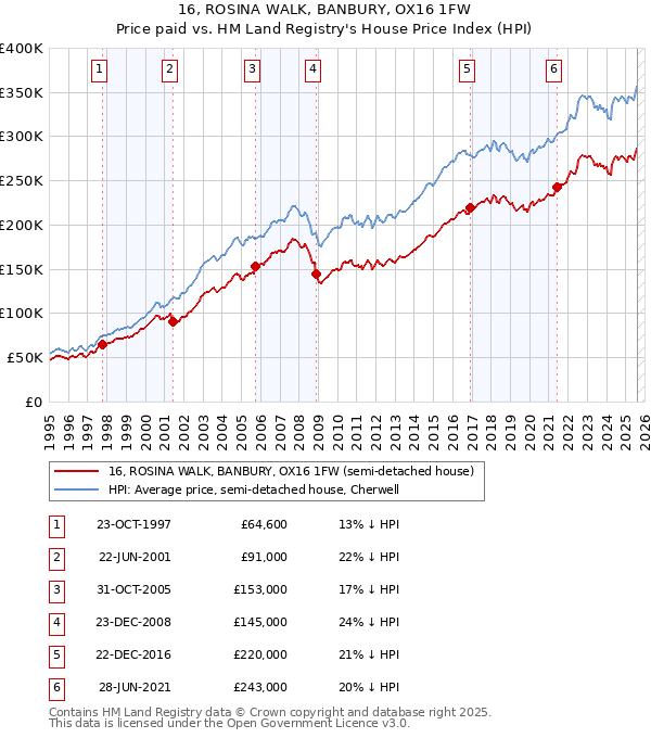 16, ROSINA WALK, BANBURY, OX16 1FW: Price paid vs HM Land Registry's House Price Index