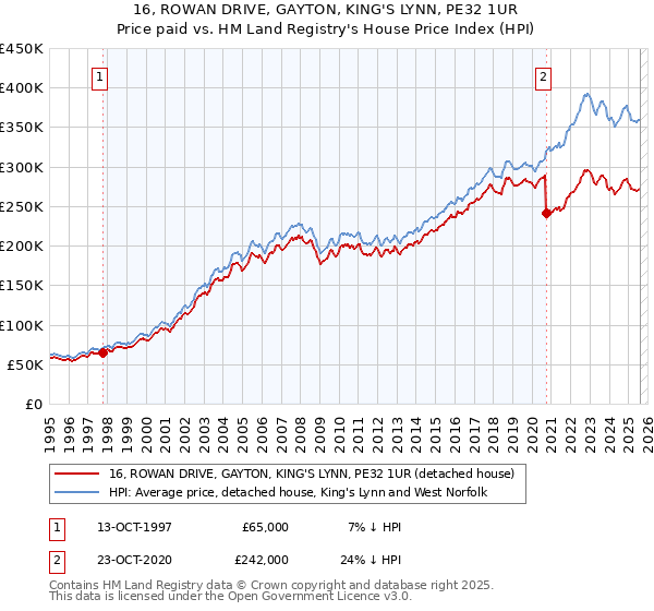 16, ROWAN DRIVE, GAYTON, KING'S LYNN, PE32 1UR: Price paid vs HM Land Registry's House Price Index