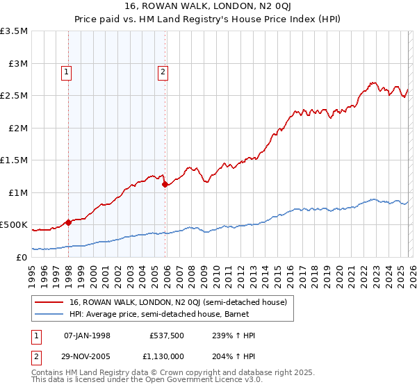 16, ROWAN WALK, LONDON, N2 0QJ: Price paid vs HM Land Registry's House Price Index