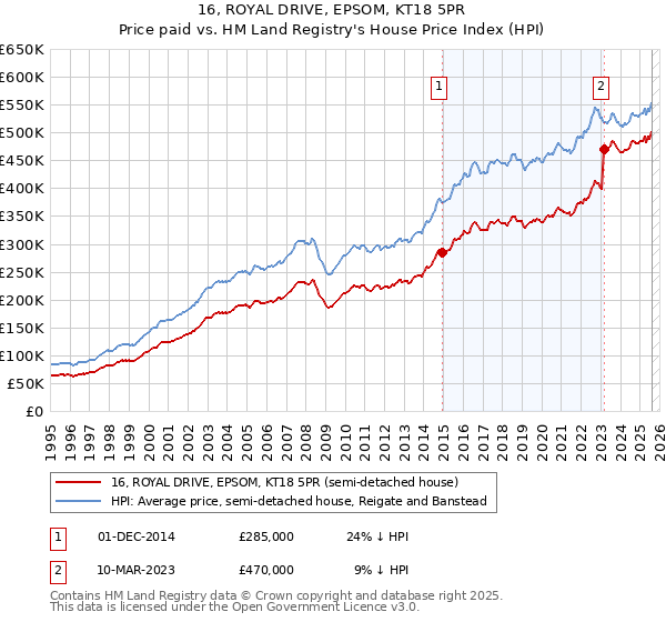 16, ROYAL DRIVE, EPSOM, KT18 5PR: Price paid vs HM Land Registry's House Price Index