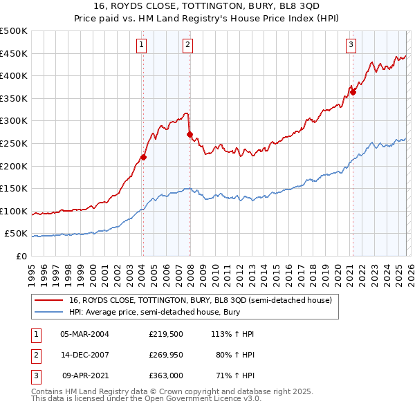 16, ROYDS CLOSE, TOTTINGTON, BURY, BL8 3QD: Price paid vs HM Land Registry's House Price Index