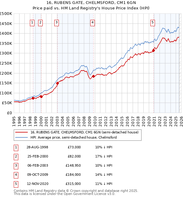 16, RUBENS GATE, CHELMSFORD, CM1 6GN: Price paid vs HM Land Registry's House Price Index