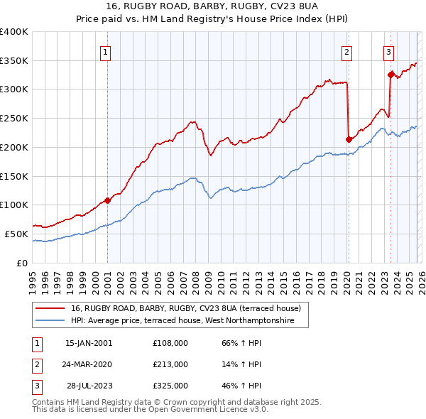 16, RUGBY ROAD, BARBY, RUGBY, CV23 8UA: Price paid vs HM Land Registry's House Price Index