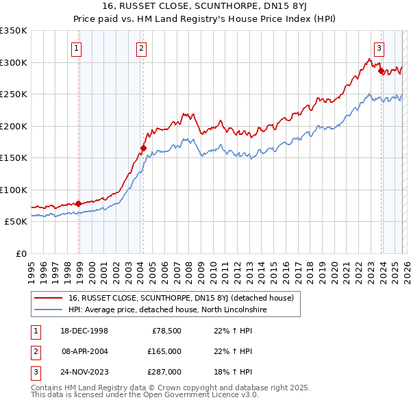16, RUSSET CLOSE, SCUNTHORPE, DN15 8YJ: Price paid vs HM Land Registry's House Price Index