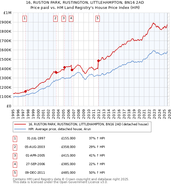 16, RUSTON PARK, RUSTINGTON, LITTLEHAMPTON, BN16 2AD: Price paid vs HM Land Registry's House Price Index