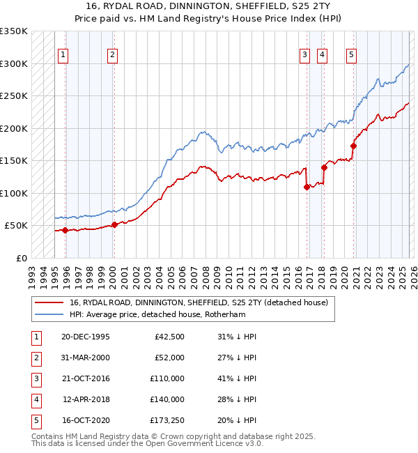 16, RYDAL ROAD, DINNINGTON, SHEFFIELD, S25 2TY: Price paid vs HM Land Registry's House Price Index