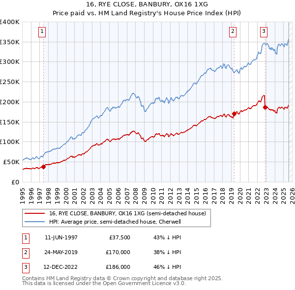 16, RYE CLOSE, BANBURY, OX16 1XG: Price paid vs HM Land Registry's House Price Index