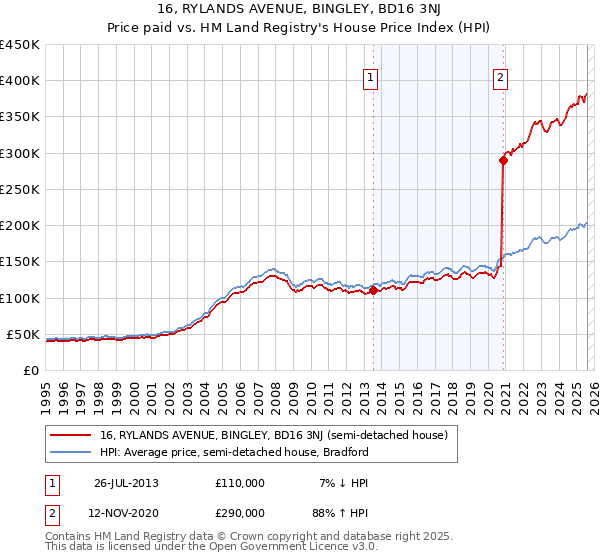 16, RYLANDS AVENUE, BINGLEY, BD16 3NJ: Price paid vs HM Land Registry's House Price Index