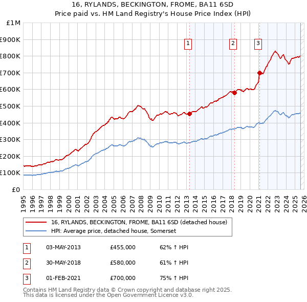 16, RYLANDS, BECKINGTON, FROME, BA11 6SD: Price paid vs HM Land Registry's House Price Index