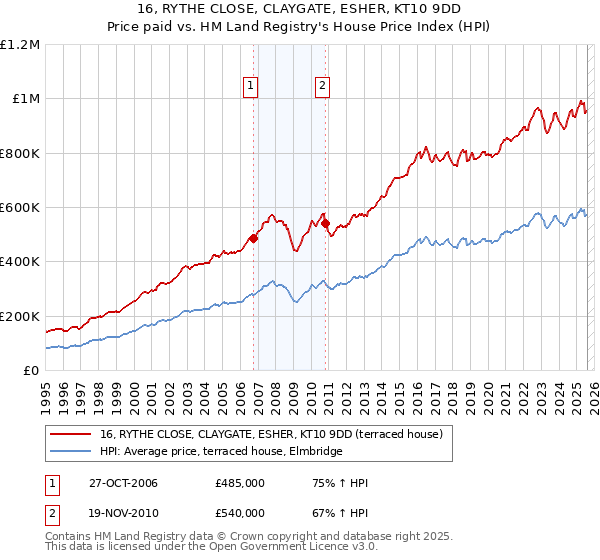 16, RYTHE CLOSE, CLAYGATE, ESHER, KT10 9DD: Price paid vs HM Land Registry's House Price Index