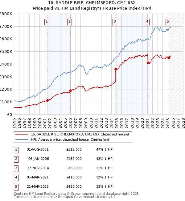 16, SADDLE RISE, CHELMSFORD, CM1 6SX: Price paid vs HM Land Registry's House Price Index