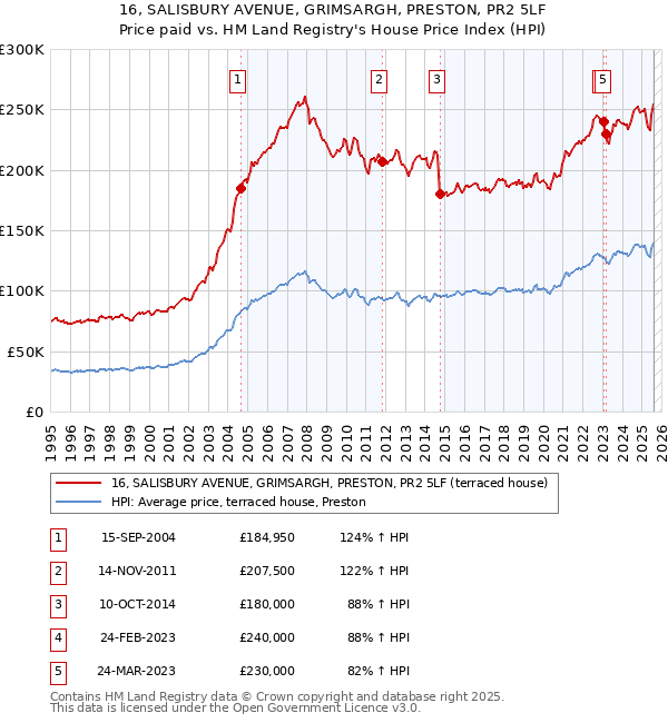 16, SALISBURY AVENUE, GRIMSARGH, PRESTON, PR2 5LF: Price paid vs HM Land Registry's House Price Index
