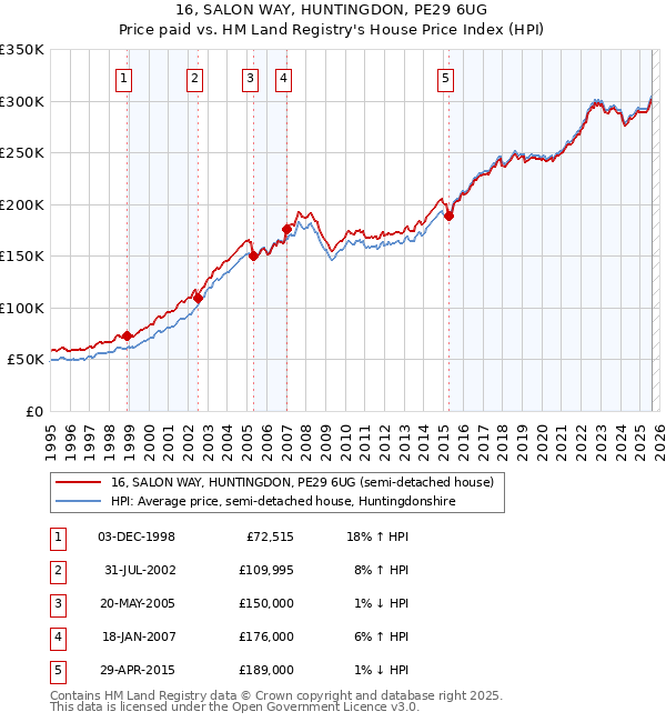 16, SALON WAY, HUNTINGDON, PE29 6UG: Price paid vs HM Land Registry's House Price Index