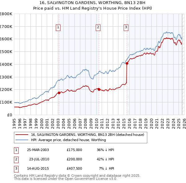 16, SALVINGTON GARDENS, WORTHING, BN13 2BH: Price paid vs HM Land Registry's House Price Index