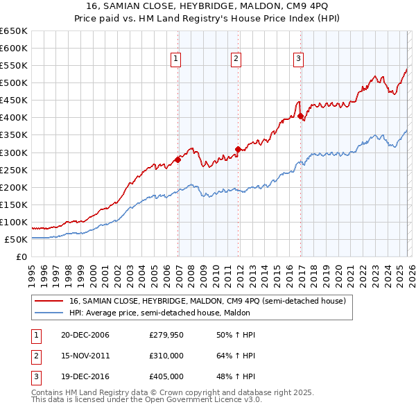 16, SAMIAN CLOSE, HEYBRIDGE, MALDON, CM9 4PQ: Price paid vs HM Land Registry's House Price Index