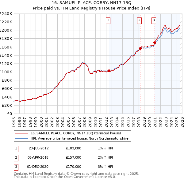 16, SAMUEL PLACE, CORBY, NN17 1BQ: Price paid vs HM Land Registry's House Price Index