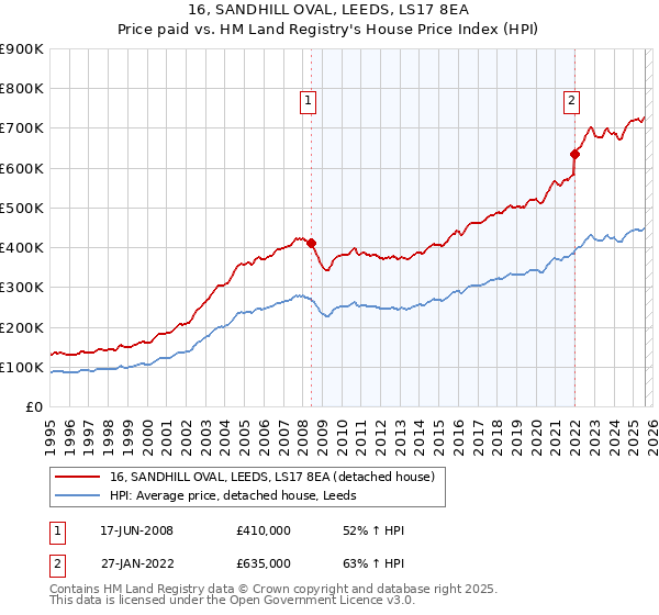 16, SANDHILL OVAL, LEEDS, LS17 8EA: Price paid vs HM Land Registry's House Price Index
