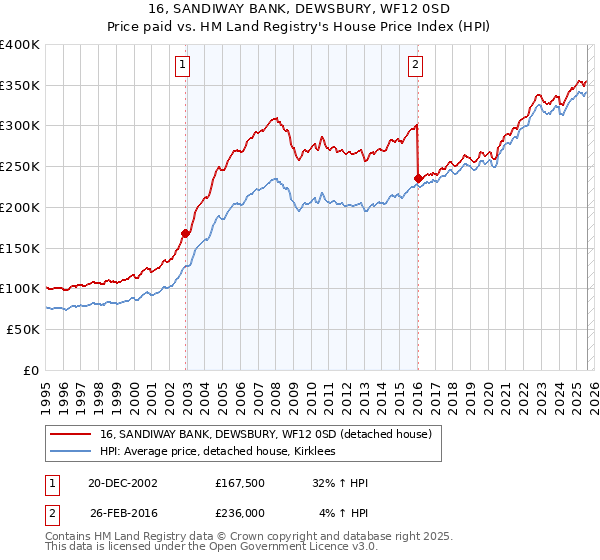 16, SANDIWAY BANK, DEWSBURY, WF12 0SD: Price paid vs HM Land Registry's House Price Index