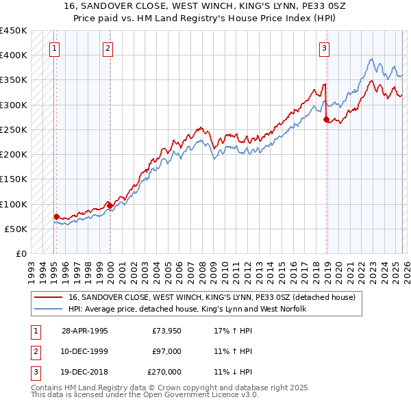 16, SANDOVER CLOSE, WEST WINCH, KING'S LYNN, PE33 0SZ: Price paid vs HM Land Registry's House Price Index