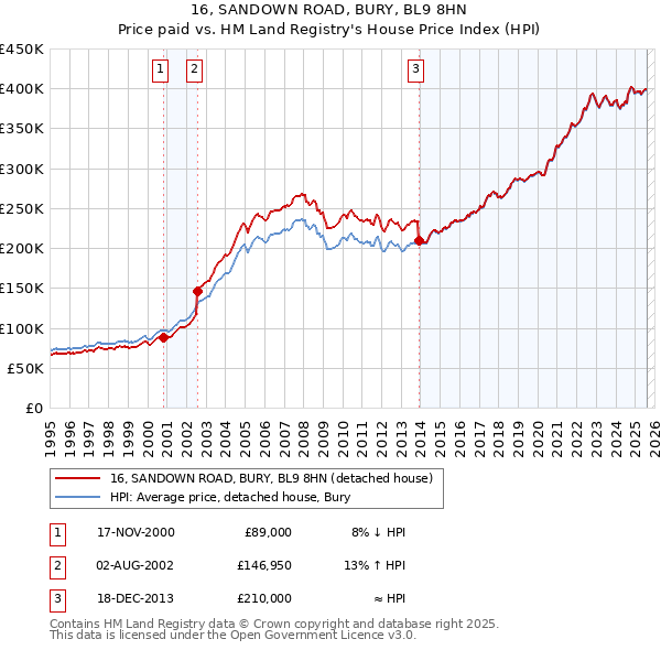 16, SANDOWN ROAD, BURY, BL9 8HN: Price paid vs HM Land Registry's House Price Index