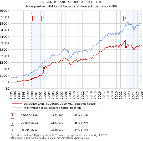 16, SANDY LANE, SUDBURY, CO10 7HG: Price paid vs HM Land Registry's House Price Index