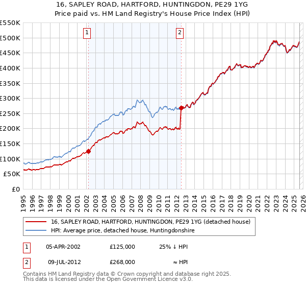 16, SAPLEY ROAD, HARTFORD, HUNTINGDON, PE29 1YG: Price paid vs HM Land Registry's House Price Index