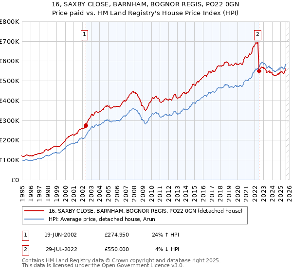 16, SAXBY CLOSE, BARNHAM, BOGNOR REGIS, PO22 0GN: Price paid vs HM Land Registry's House Price Index