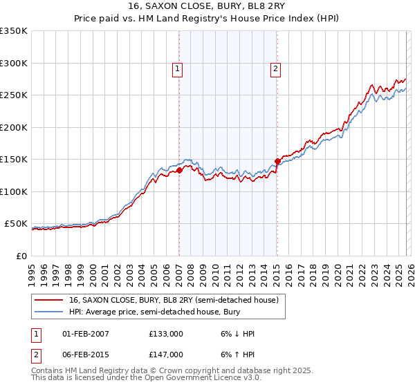 16, SAXON CLOSE, BURY, BL8 2RY: Price paid vs HM Land Registry's House Price Index