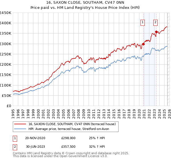 16, SAXON CLOSE, SOUTHAM, CV47 0NN: Price paid vs HM Land Registry's House Price Index