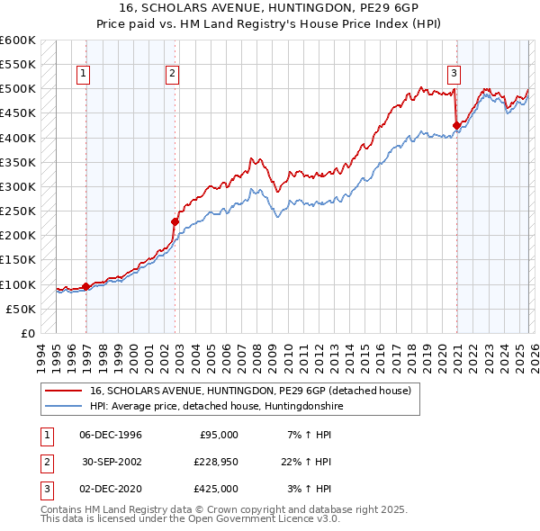 16, SCHOLARS AVENUE, HUNTINGDON, PE29 6GP: Price paid vs HM Land Registry's House Price Index