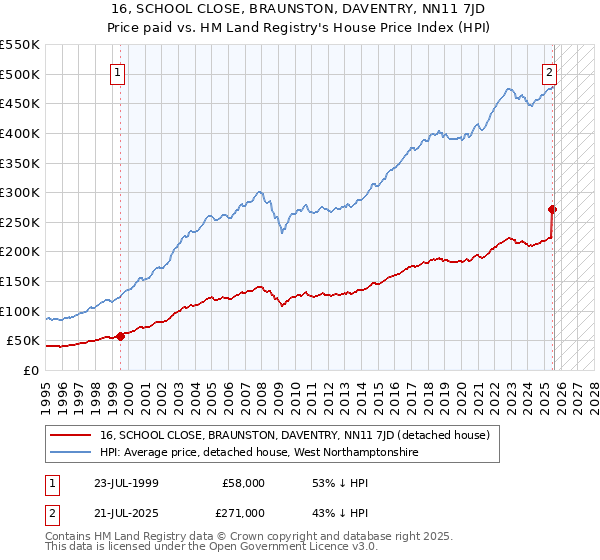 16, SCHOOL CLOSE, BRAUNSTON, DAVENTRY, NN11 7JD: Price paid vs HM Land Registry's House Price Index